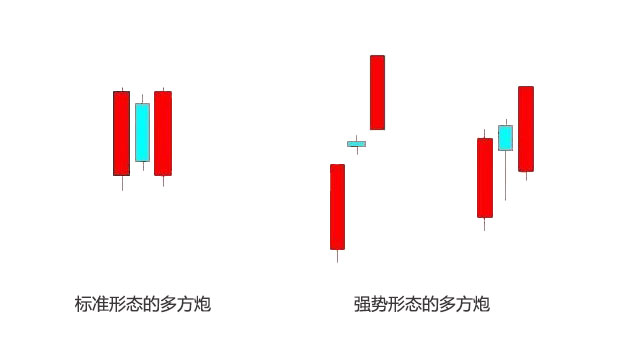 经典K线图解——多方炮