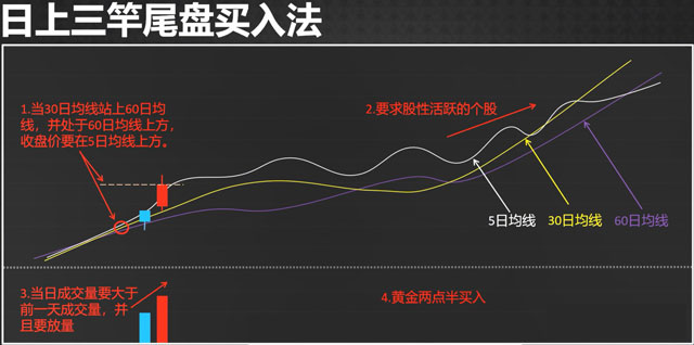 炒股技巧——日上三竿均线介入法