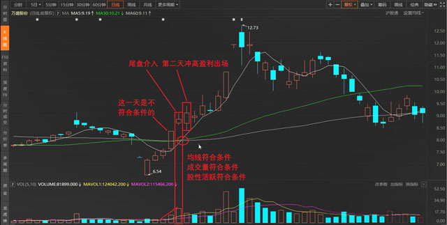 炒股技巧——日上三竿均线介入法