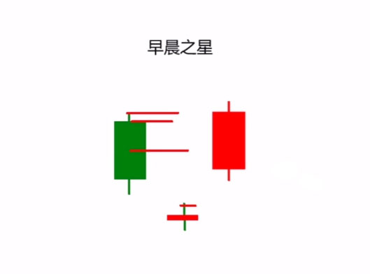 k线基础知识(2):图解早晨之星又称希望之星