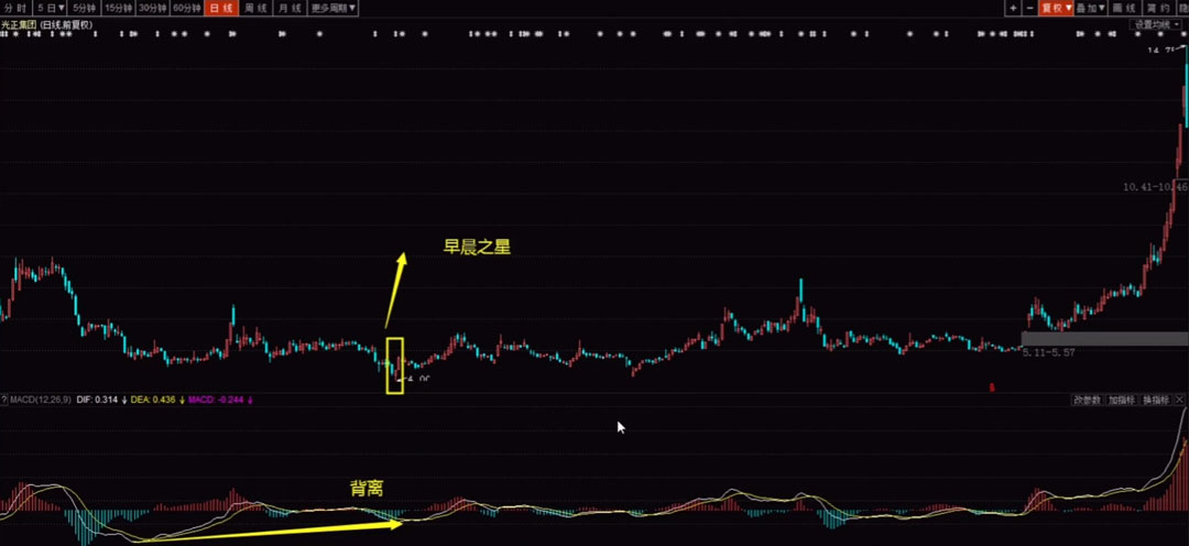 k线基础知识(2):图解早晨之星又称希望之星