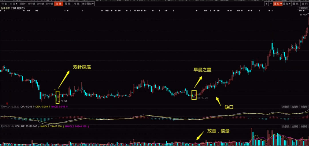 k线基础知识(2):图解早晨之星又称希望之星