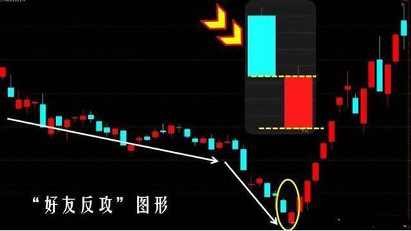 k线基础知识(4):图解k线的好友反攻形态