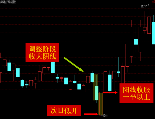 k线基础知识(5):图解k线形态曙光初现