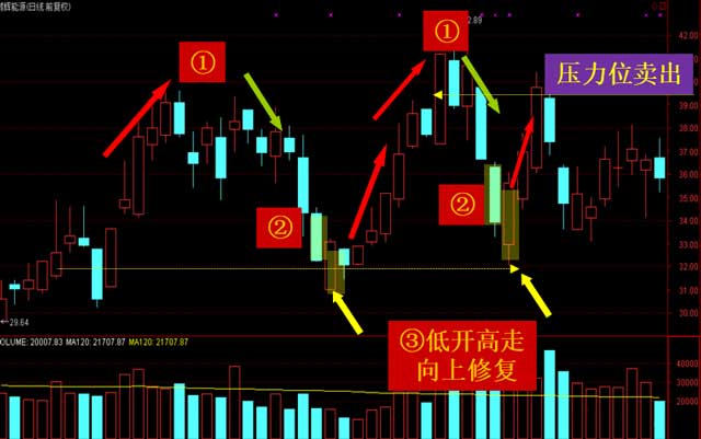 k线基础知识(5):图解k线形态曙光初现