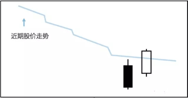 k线基础知识(6):图解k线形态旭日东升