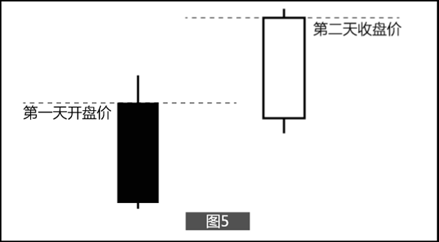 k线基础知识(6):图解k线形态旭日东升