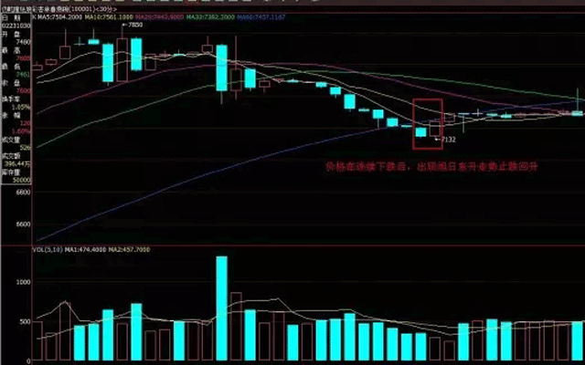 k线基础知识(6):图解k线形态旭日东升