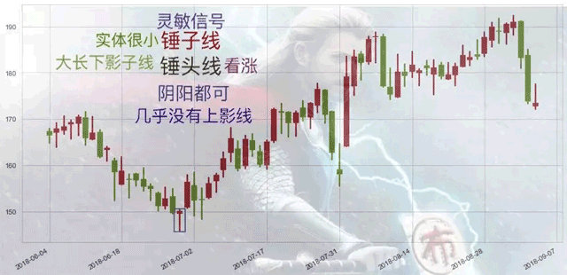 k线基础知识(7):图解k线形态倒锤头线