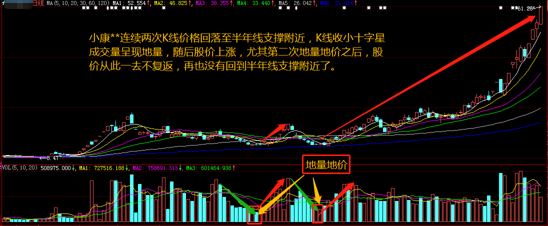 股票入门知识(6)成交量