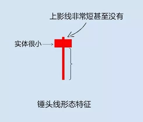 k线基础知识(8):图解k线形态锤头线