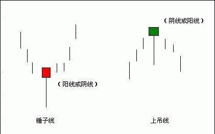 k线基础知识(8):图解k线形态锤头线