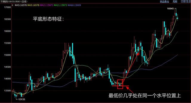 k线基础知识(9):图解k线形态平底
