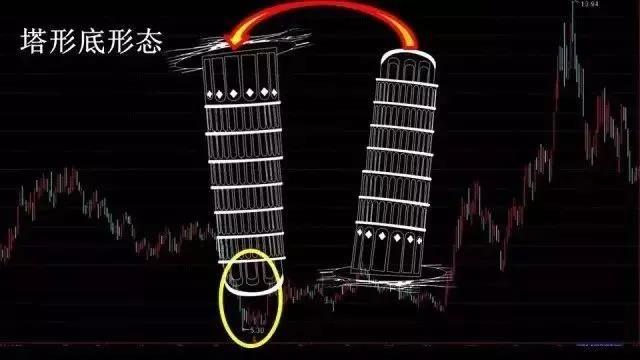 k线基础知识(10):图解k线形态塔形底