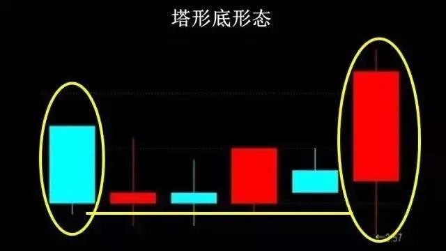 k线基础知识(10):图解k线形态塔形底
