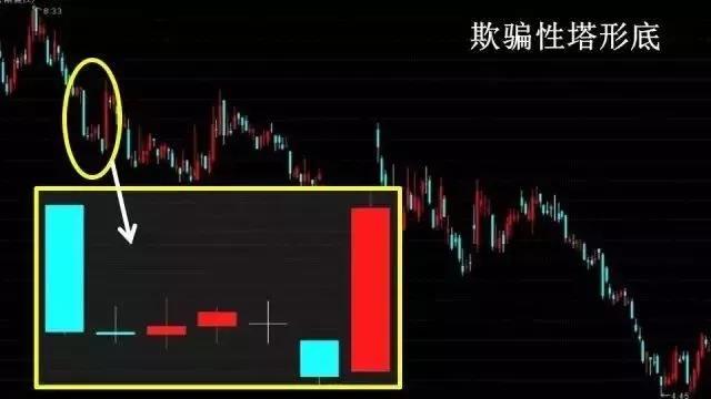 k线基础知识(10):图解k线形态塔形底