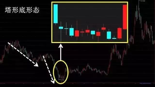 k线基础知识(10):图解k线形态塔形底