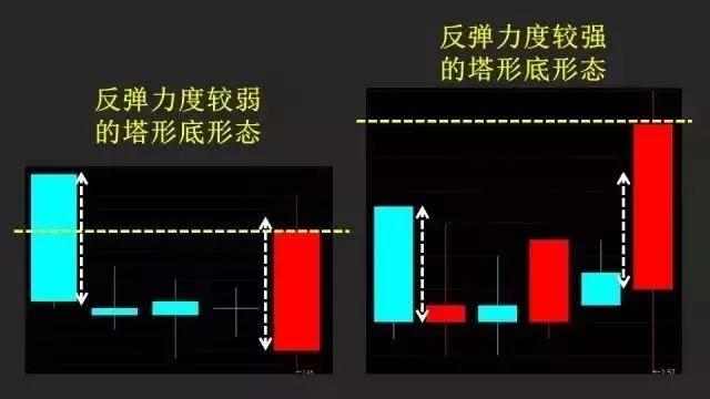 k线基础知识(10):图解k线形态塔形底