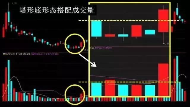 k线基础知识(10):图解k线形态塔形底