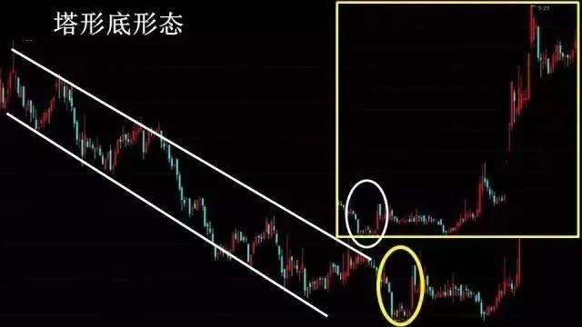 k线基础知识(10):图解k线形态塔形底
