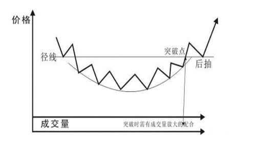 k线基础知识(11):图解k线形态圆底(是否回补)