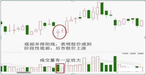 k线基础知识(12):图解k线形态低位并排阳线