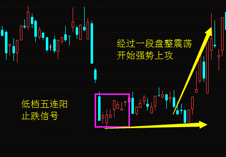 k线基础知识(13):图解k线形态低档五阳线