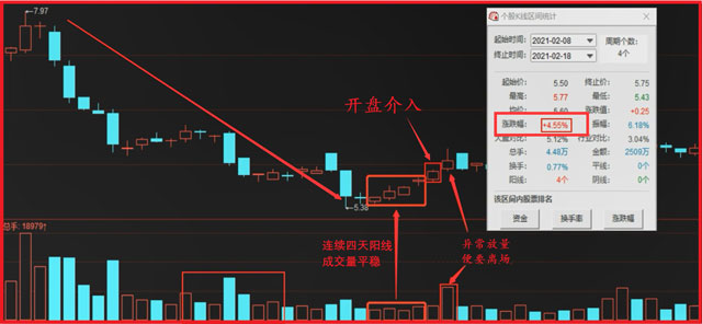 炒股技巧——四连阳抄底法则