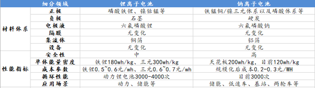 概念股解读:钠离子电池概念股详细介绍