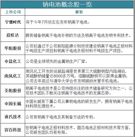 概念股解读:钠离子电池概念股详细介绍